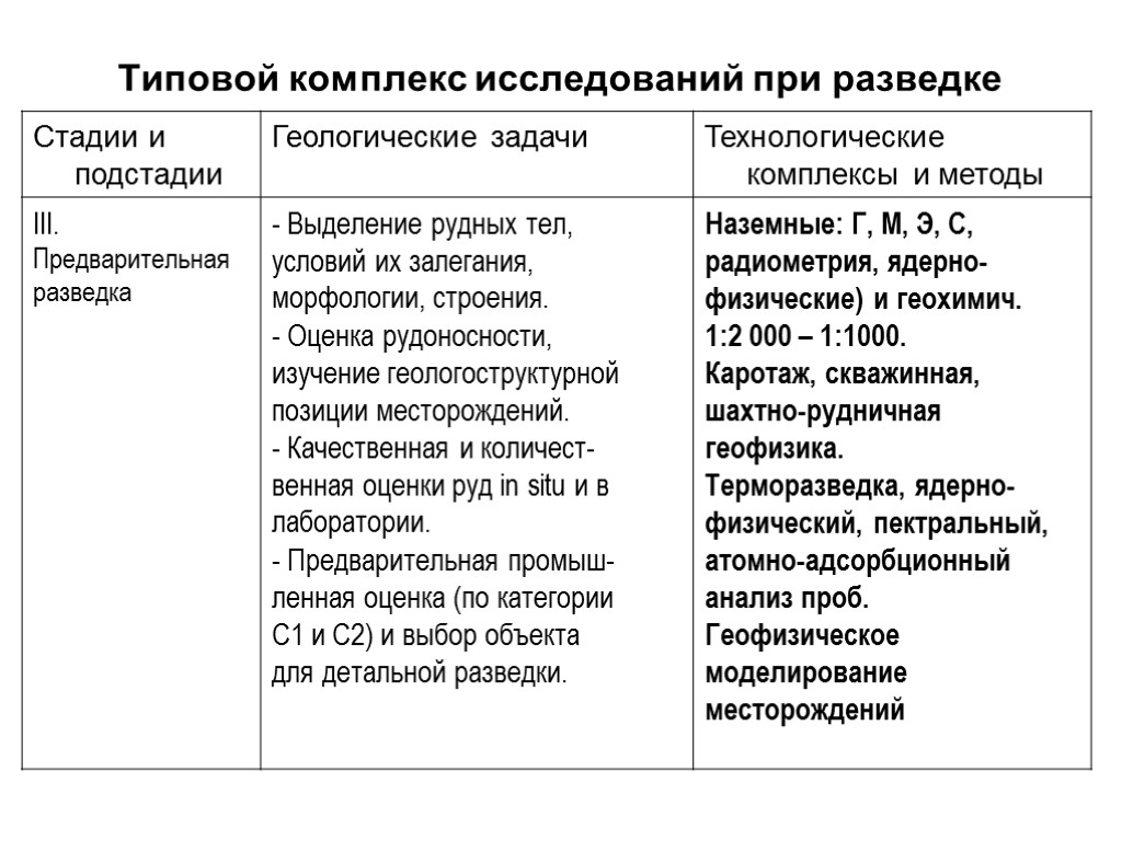 Типовой комплекс исследований при разведке